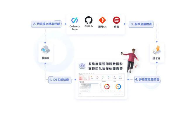 華為云推出CodeArts Check代碼檢查服務，為物流軟件研發保駕護航